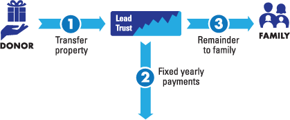 This diagram represents how to leave a gift of a charitable lead trust – a gift that protects your assets.
